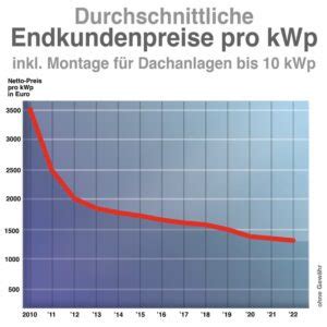 Preisentwicklung Von Photovoltaikanlagen Und Solarmodulen