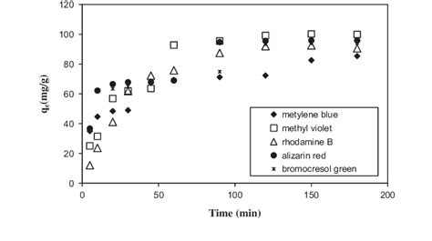 Effect Of Contact Time On The Adsorption Of Dyes Initial Concentration