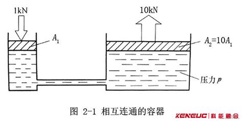 什么叫液压传动？液压传动的基本工作原理是什么？ 科能融合通信