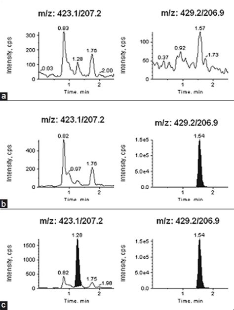 Typical Mrm Chromatograms Of Losartan Left Panel And Internal