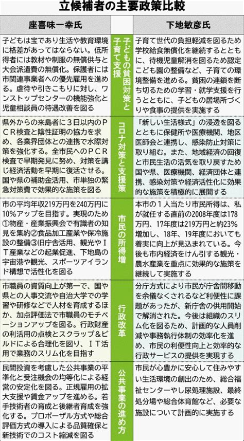 写真：宮古島市長選の2候補の主な政策を比較 座喜味・下地氏が課題の解決へ訴え 沖縄タイムス＋プラス