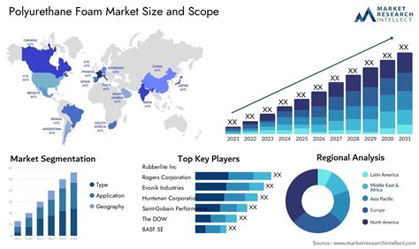 Global Polyurethane Foam Market Size Trends And Projections