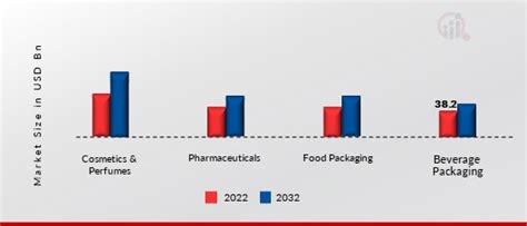 Glass Container Market Size Share Growth Report 2032