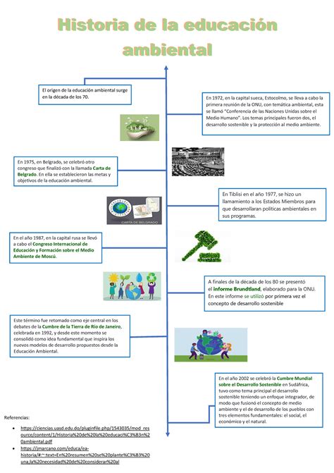 La Historia De La Educaci N Ambiental En Una Infograf A Historia De