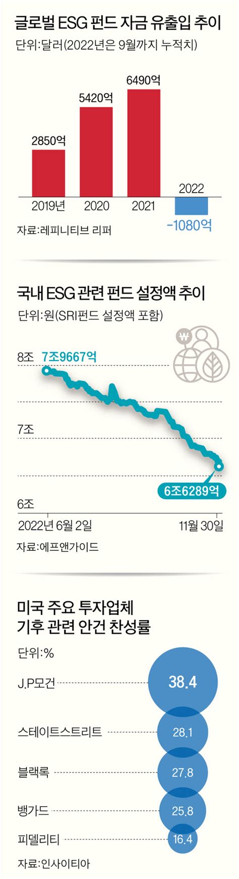 Esg 펀드 수익률 19로 저조 반년 새 1조3378억 ‘썰물