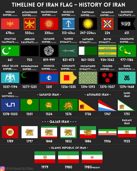 Timeline of Iran Flag - History of Iran : r/vexillology