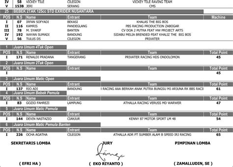 Hasil Lengkap Road Race Cilegon Okt Beritabalap