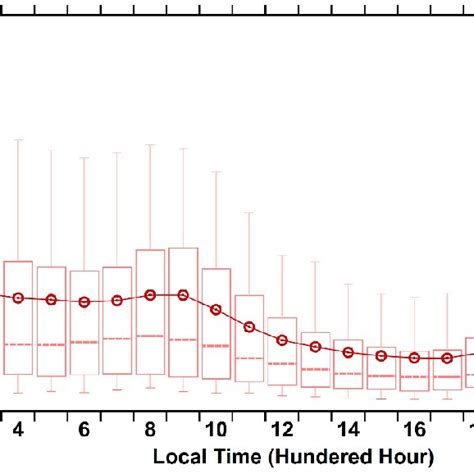 Box And Whisker Plots Showing Diurnal Variation Of MBC Throughout The