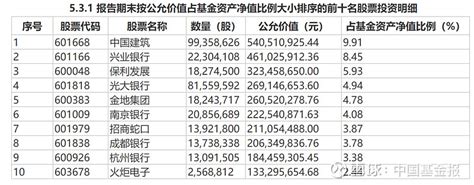 调仓风向标 工银瑞信基金杜洋：适度超配金融、地产、建筑 中国基金报记者 孙晓辉作为一个全能型选手，工银瑞信研究部副总经理、投资总监杜洋在管产品既包括全市场基金，也有行业主题基金 雪球