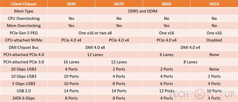 Intel H670, B660, and H610 Chipset Features Leaked | TechPowerUp