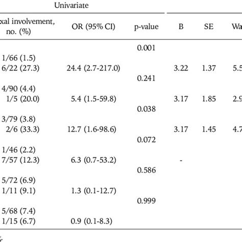 Univariate And Multivariate Analysis Of The Association Between