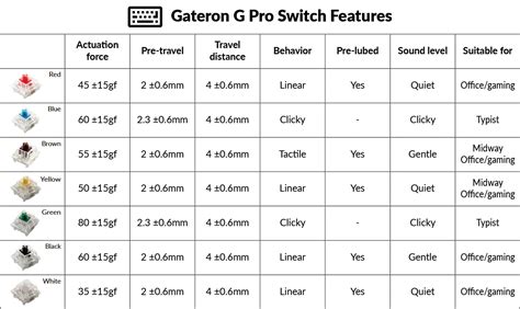 Switch Gateron G Pro Ph Ki N M Y T Nh