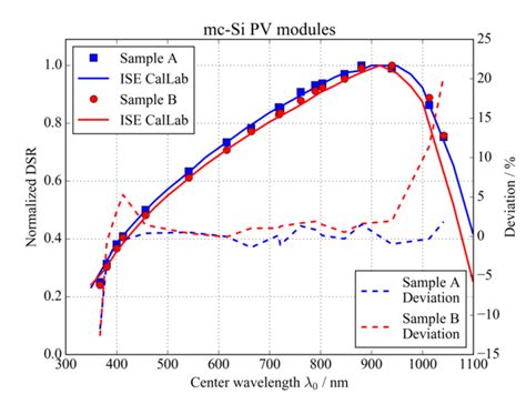 LED Based Differential Spectral Responsivity Measurements Of PV Modules