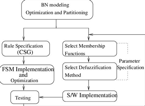 Fuzzy system design flow | Download Scientific Diagram