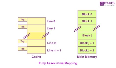 Cache Mapping Gate Notes