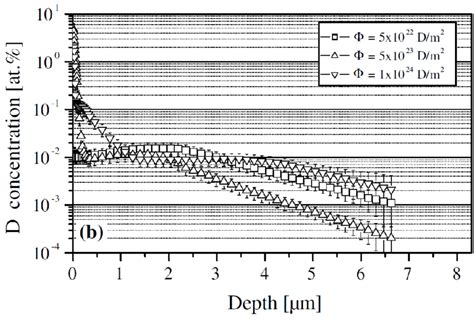 Nra Depth Profile Of D In Scw Irradiated With Ev D Ions With A