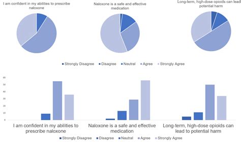 Best Chart For Likert Scale Keirondakota