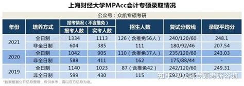 上海财经大学mpacc复试有多难？看看历年数据分析 知乎