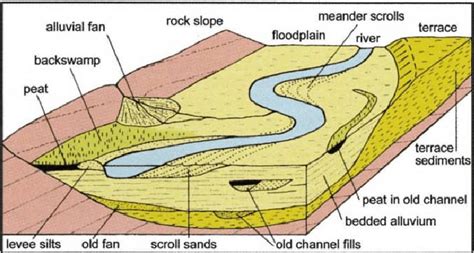 Alluvial Soil Characteristics