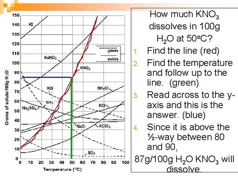 Reading Solubility Curves What Is Solubility Solubility The