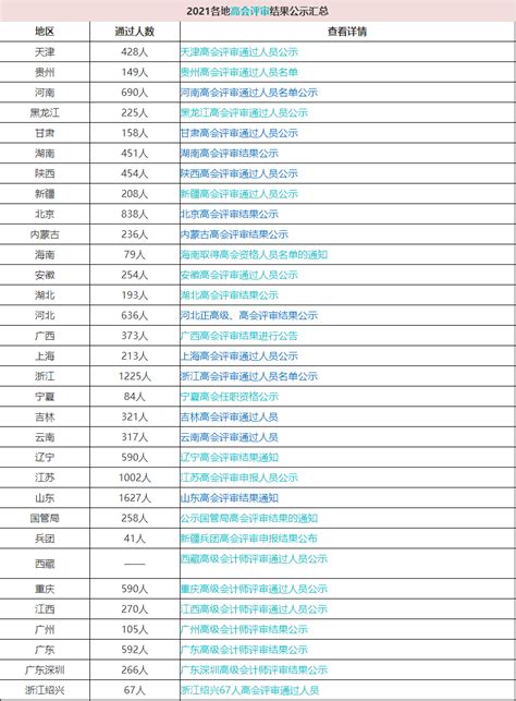 刚刚！该地财政厅公布2022年高会评审最新消息！评审通过率 申报 单位 技术