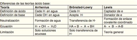 Teorias Acido Base Teorias De Arrhenius Bronsted Lowry Y Lewis Ejemplos ...