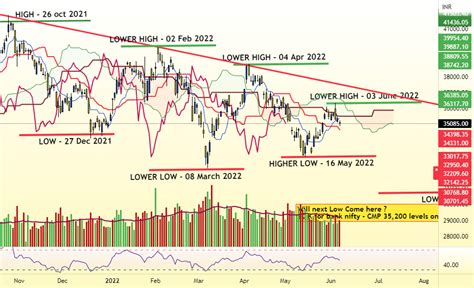 Bank Nifty Ready For 30 K For Nse Banknifty1 By Kingskingship