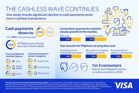 Annual Visa Consumer Payment Attitudes Study Reveals Significant