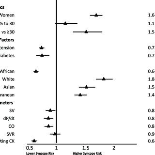 Lifetime Prevalence Of Syncope By Ancestry And Sex Syncope Was