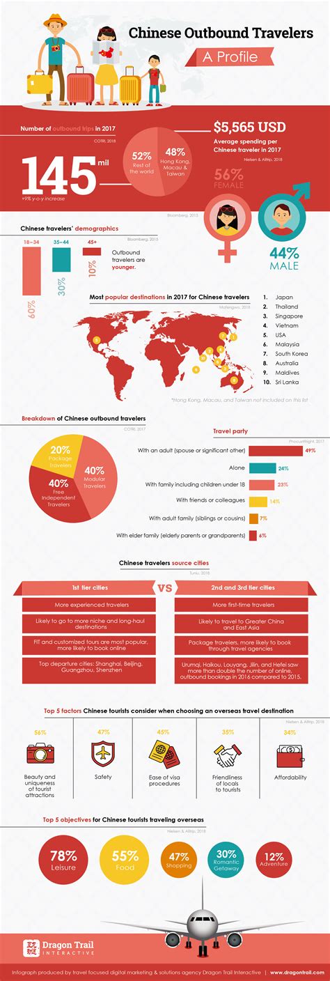 Infographic A Profile Of Chinese Outbound Travelers Dragon Trail