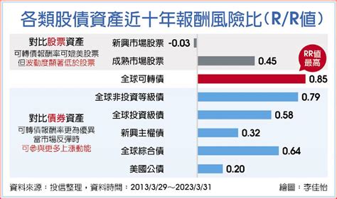 長線報酬風險比優 可轉債攻守兼備 國際 旺得富理財網