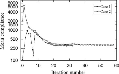 Iteration Histories Of Objective Function Download Scientific Diagram