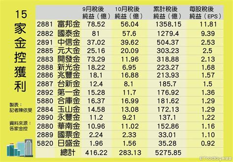 金控前10月獲利逾5千億！13家「超車」去年全年 一表看懂 Ettoday財經雲 Ettoday新聞雲