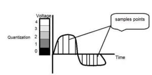 Sampling and Quantization - Digital Image Processing - Box Of Notes