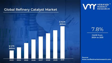 In Depth Industry Outlook Refinery Catalyst Market Size Forecast