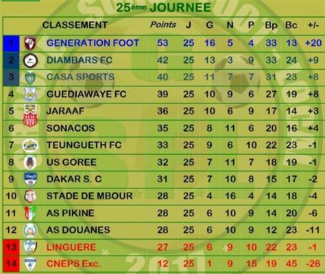 Football Ligue S N Gal E Et Derni Re Journ E G N Ration Foot Deja