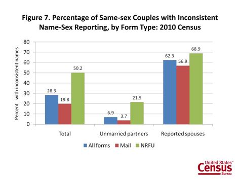 Ppt Statistics On Same Sex Couple Households From 2010 Census