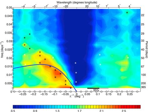 Wave Number Frequency Spectrum Of SSH Zonal Slope Along 10 25N From