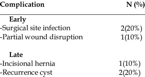 Early And Late Post Operative Complications Download Scientific Diagram