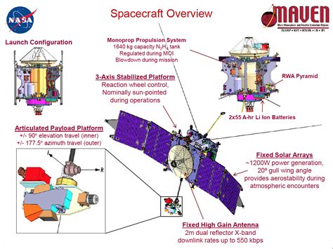 Spacecraft Maven