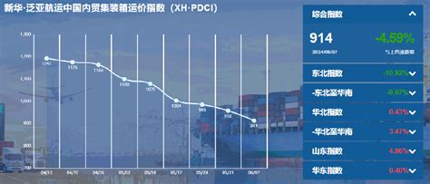 新华·泛亚航运中国内贸集装箱运价指数周报（xh·pdci）20240614信德海事网 专业海事信息咨询服务平台