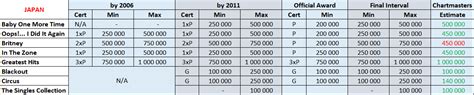 The truth about Britney Spears' album sales in Asia - ChartMasters