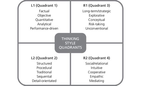 Thinking Style Quadrants Adapted From Neethling 2005 Download