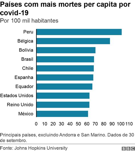 Em gráfico os 10 países do mundo mais mortes per capita por COVID