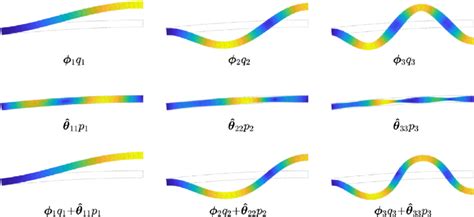 First Three Normal Modes And The Associated Orthogonalized Modal