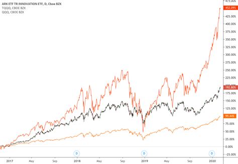 ARKK vs TQQQ vs QQQ for AMEX:ARKK by wendigooor — TradingView