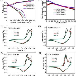 A Cycle Performance Of The NCM PVDF Electrode Charge And Discharge