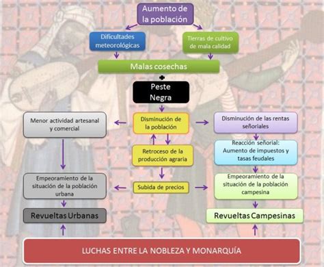 Mapa Conceptual De La Peste Negra Donos