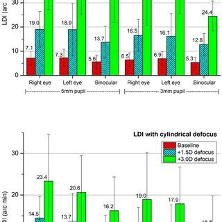 Average And Standard Deviation Values Of Logmar Distance Visual Acuity