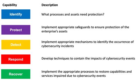 What Is The Nist Cybersecurity Framework Balbix